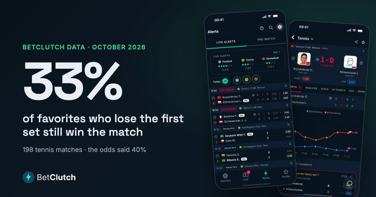 33% of favorites who lose the first set still win the match: 198 tennis matches followed by BetClutch